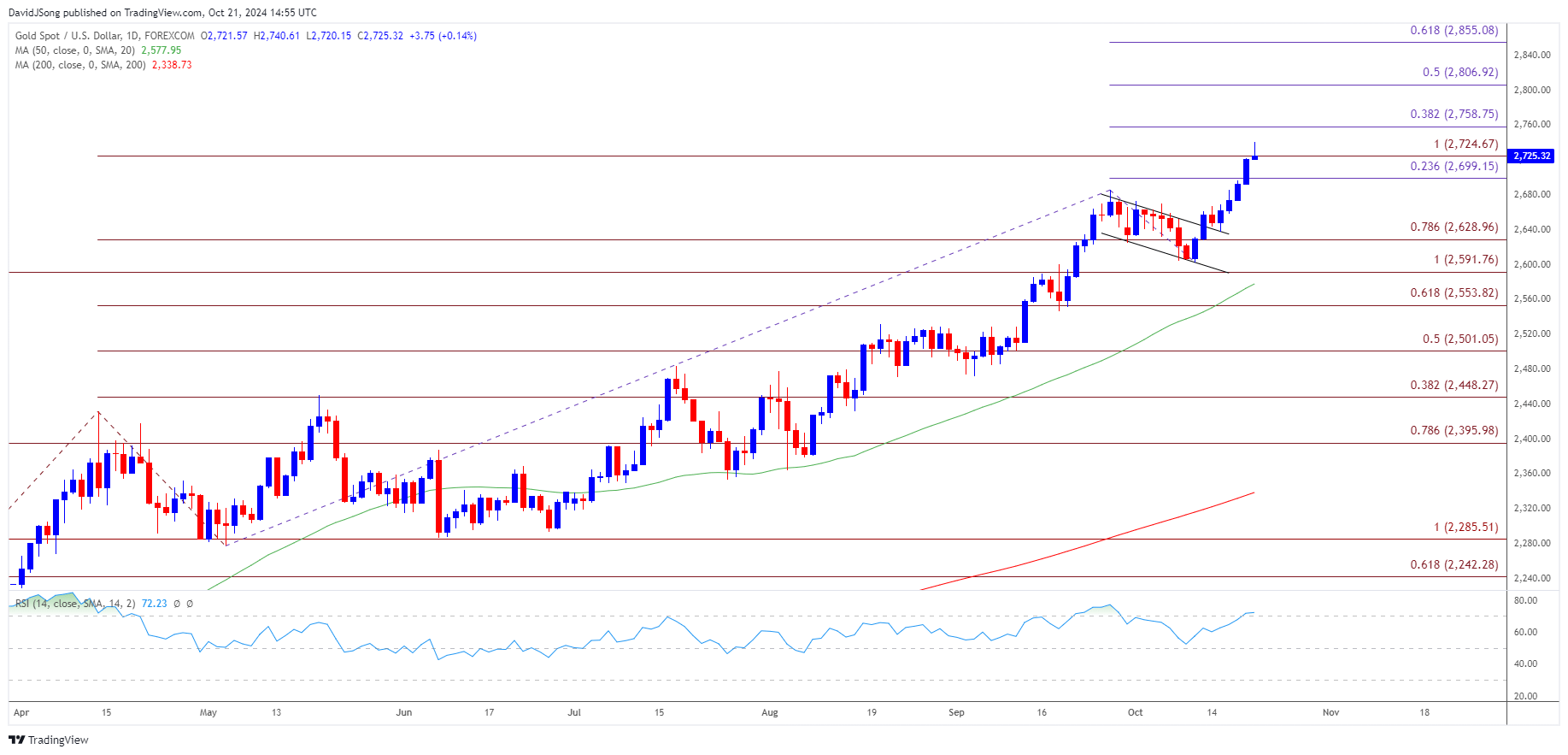 Gold Price Daily Chart 10212024