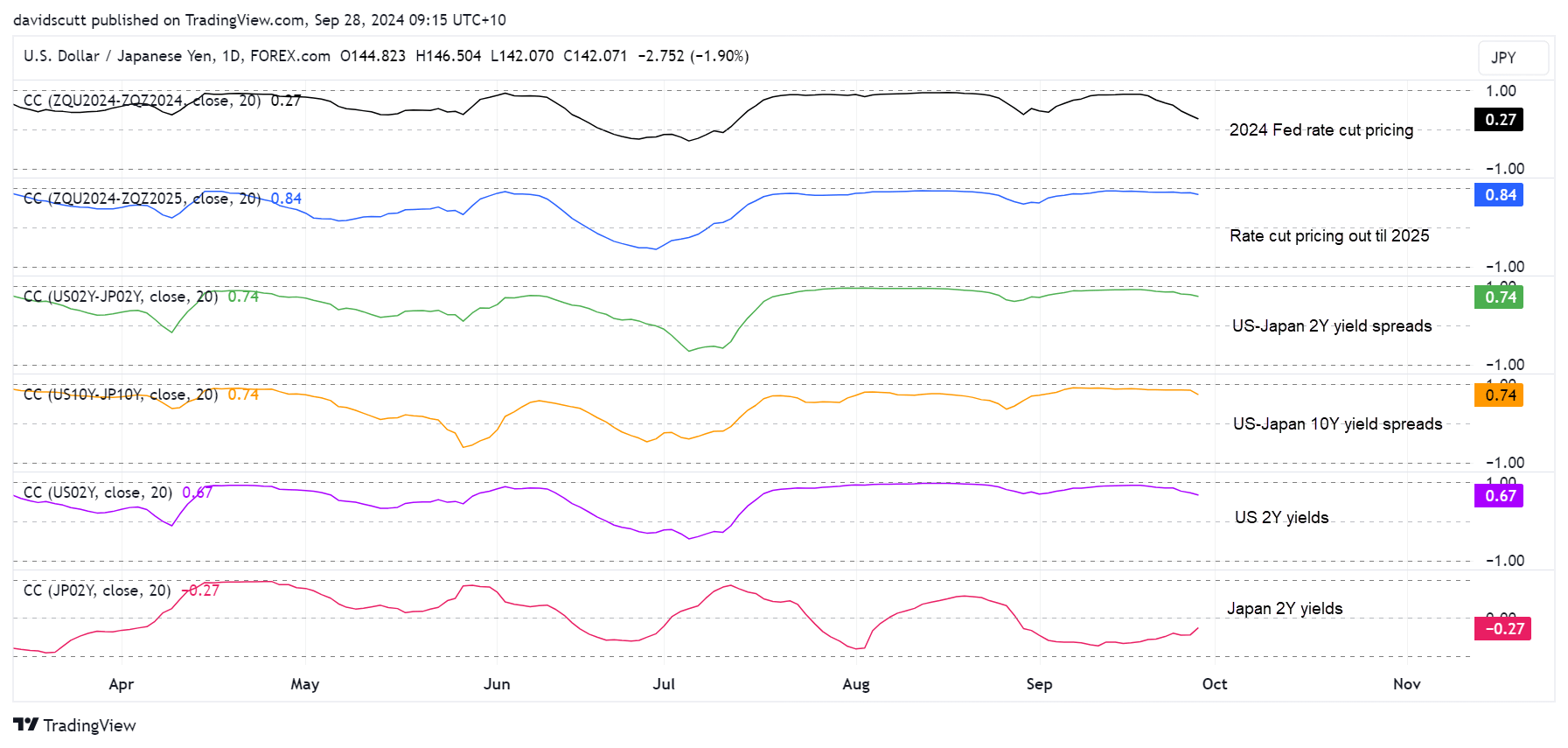 JPY correlations Sep 28 2024