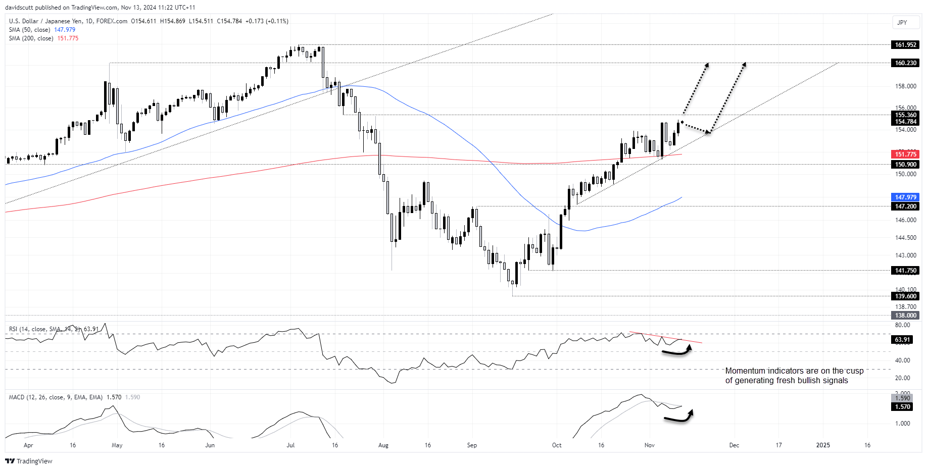 JPY Nov 13 2024