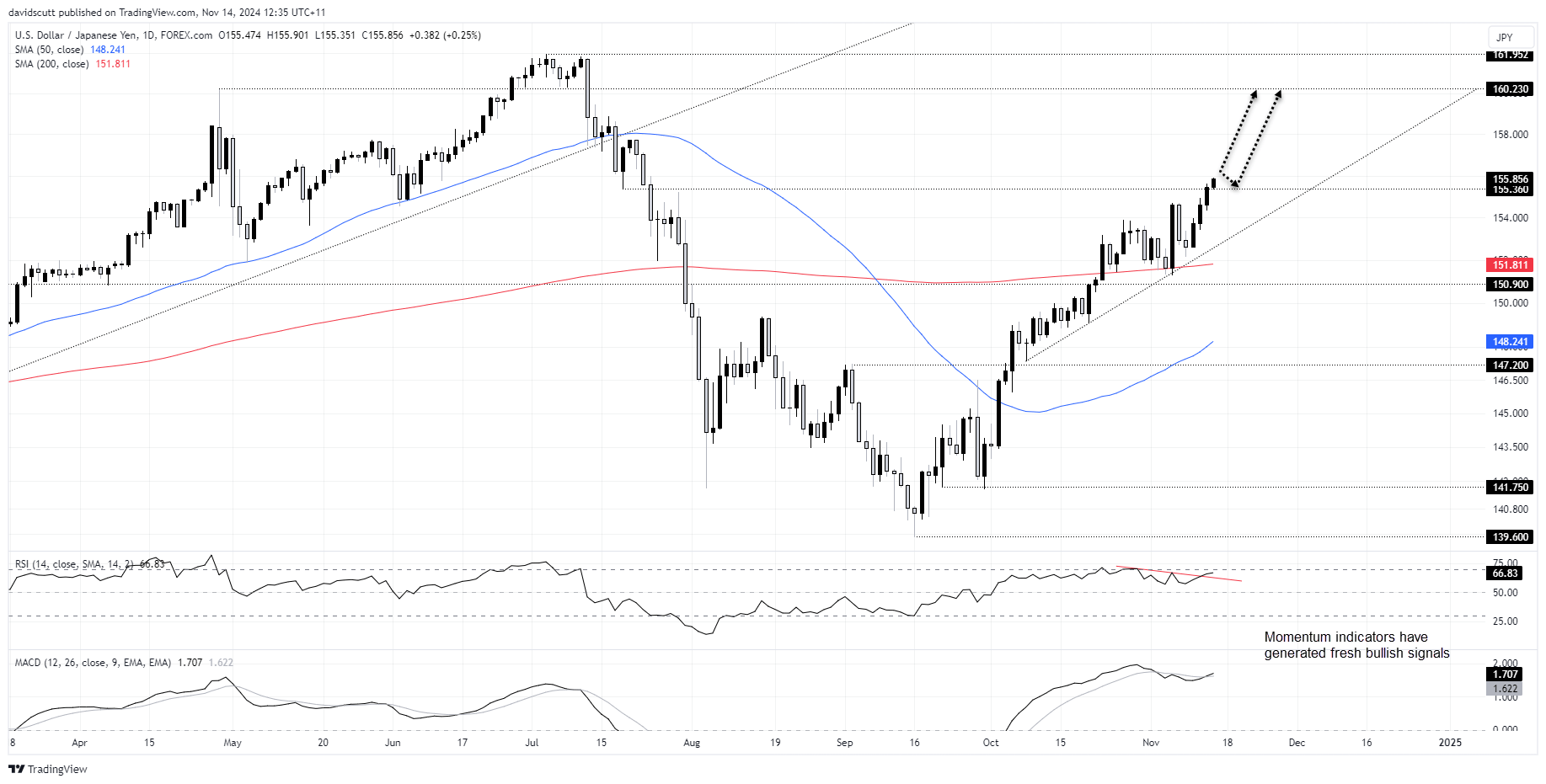 JPY Nov 14 2024