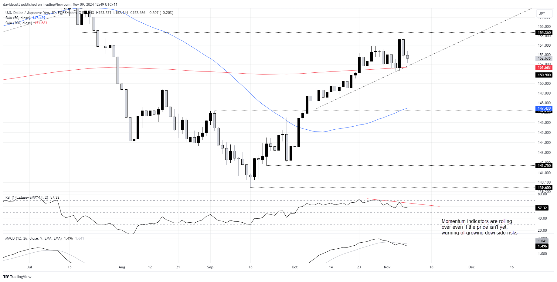 JPY Nov 9 2024