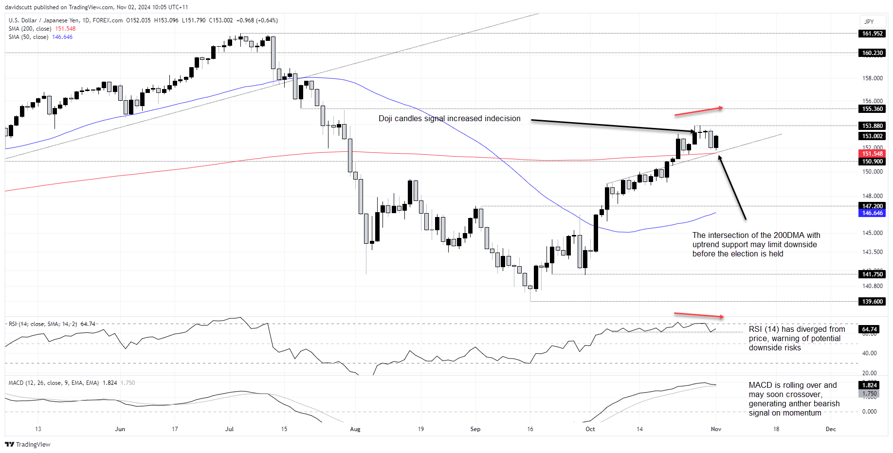 JPY ONov 2 2024