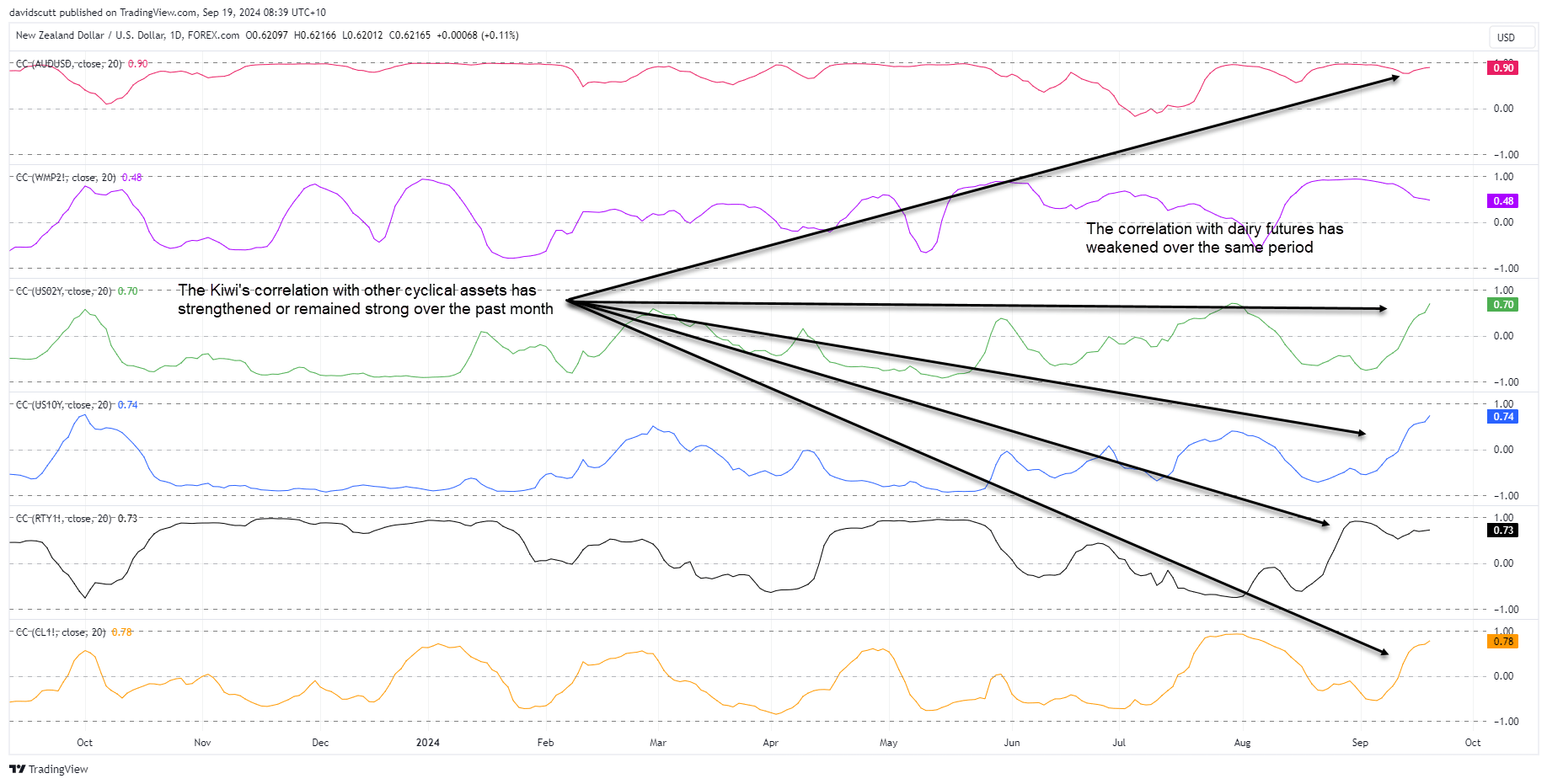 Kiwi correlations Sep 19 2024