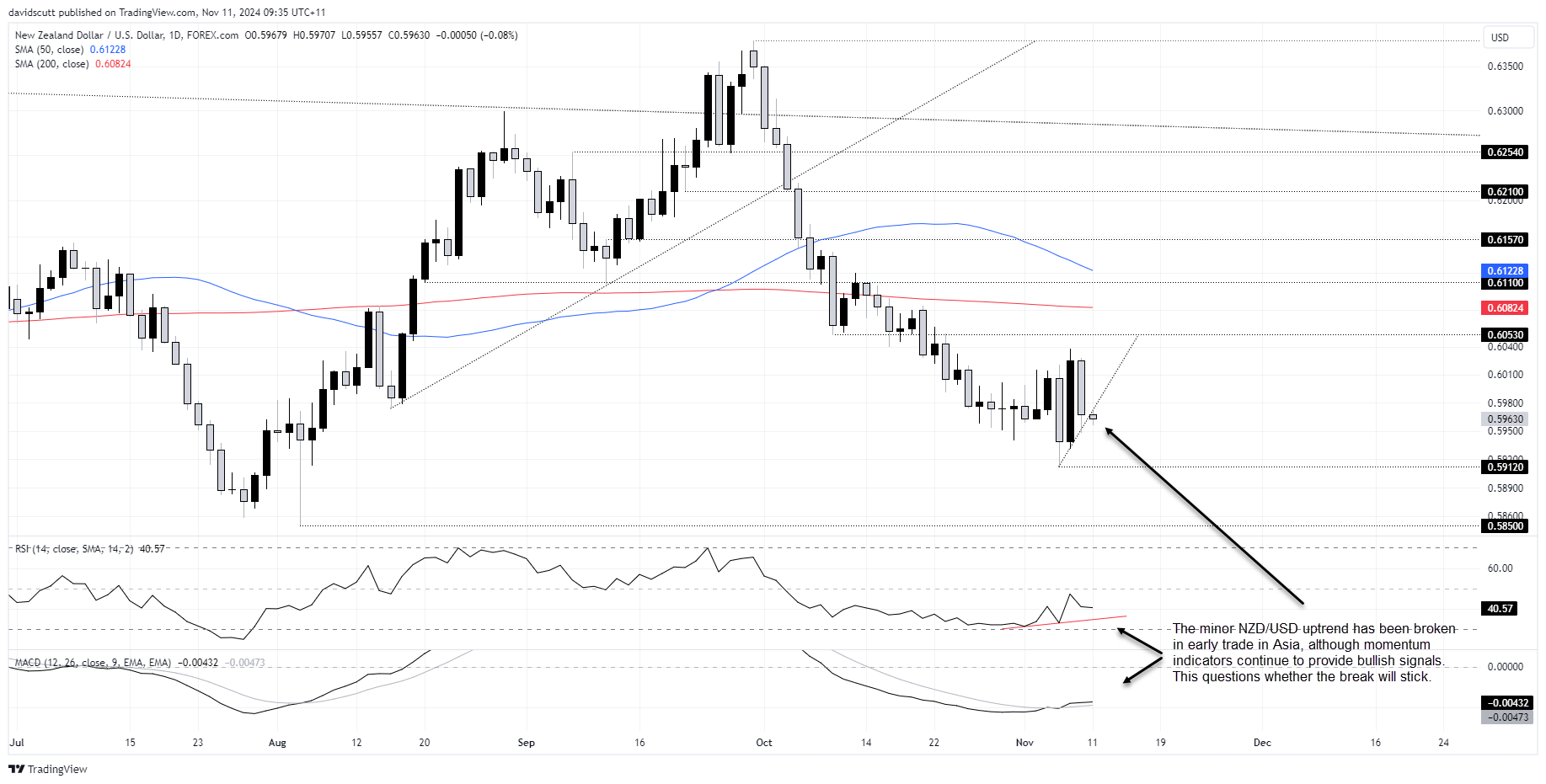 NZD Nov 11 2024