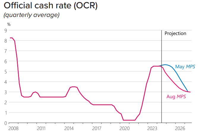 RBNZ forecast track Aug 2024