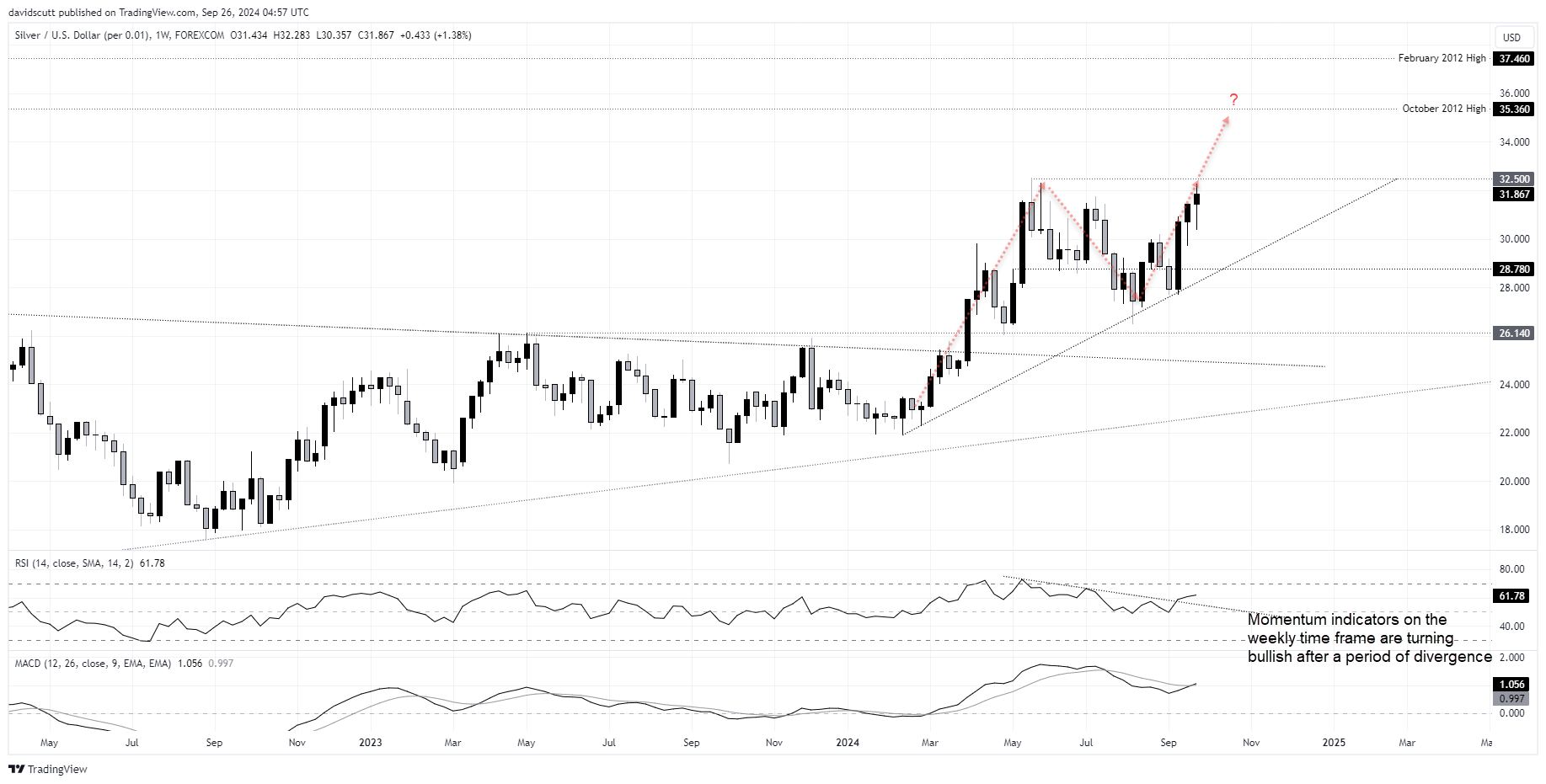 Silver weekly Sep  26 2024