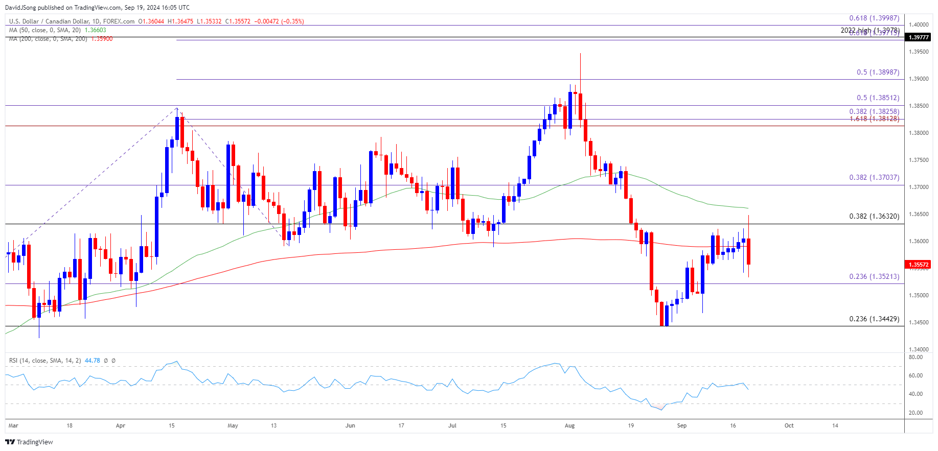 USDCAD Daily Chart 09192024