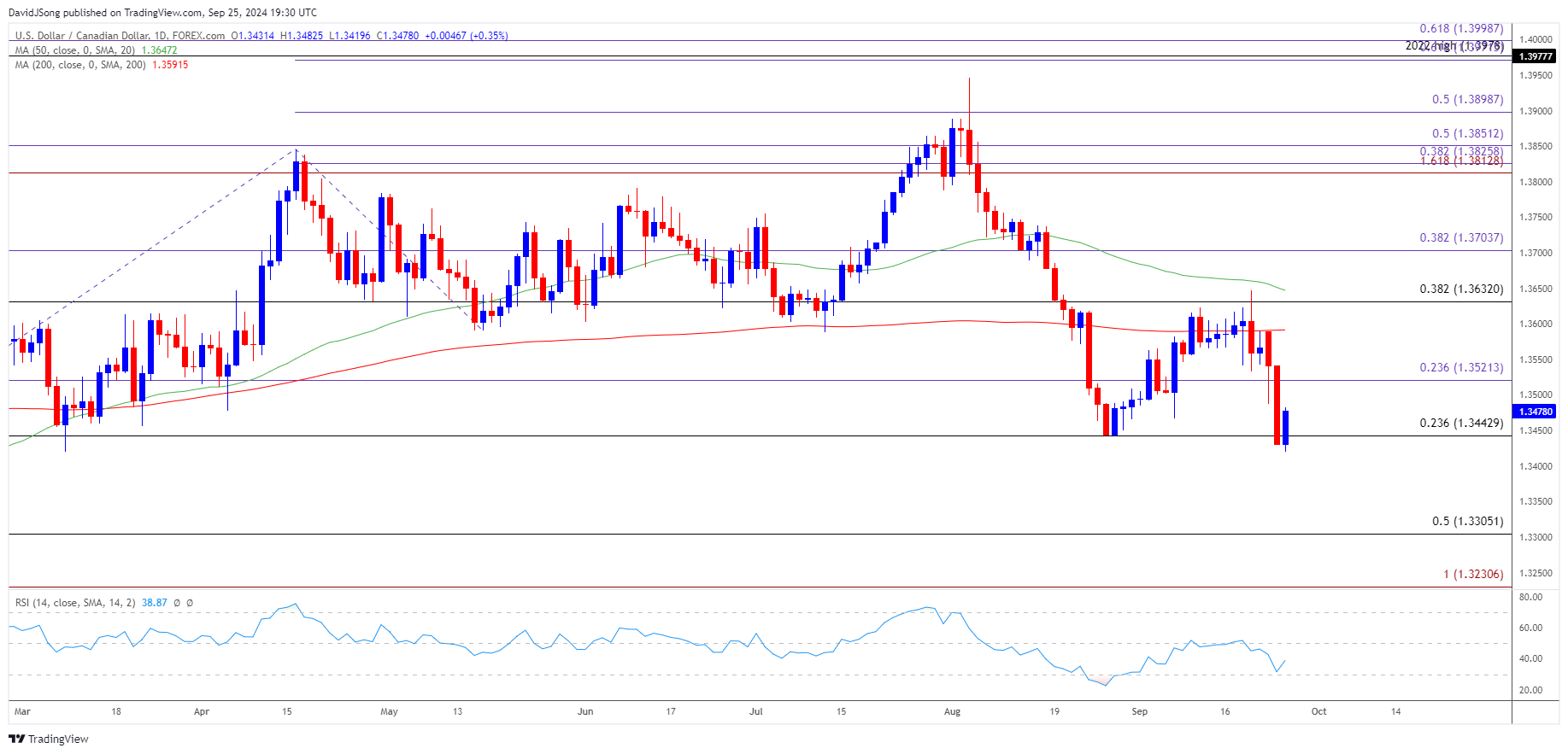 USDCAD Daily Chart 09252024