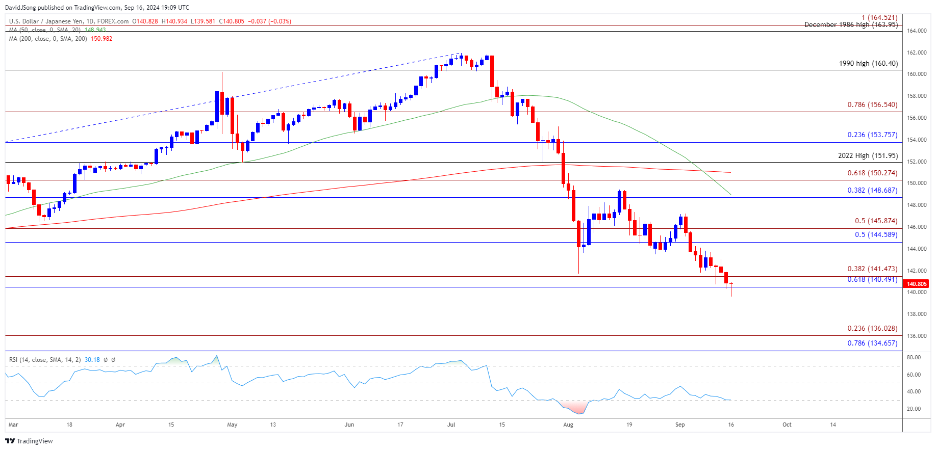 USDJPY Daily Chart 09162024