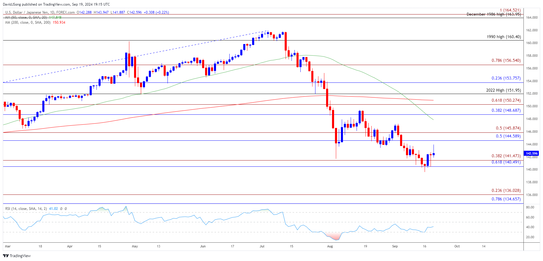 USDJPY Daily Chart 09192024