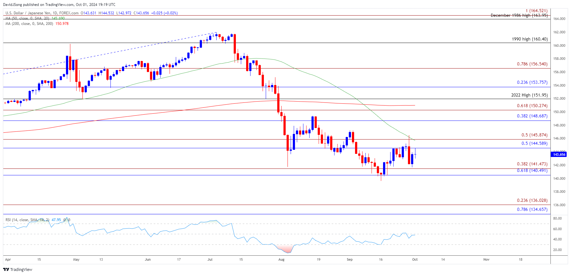 USDJPY Daily Chart 10012024