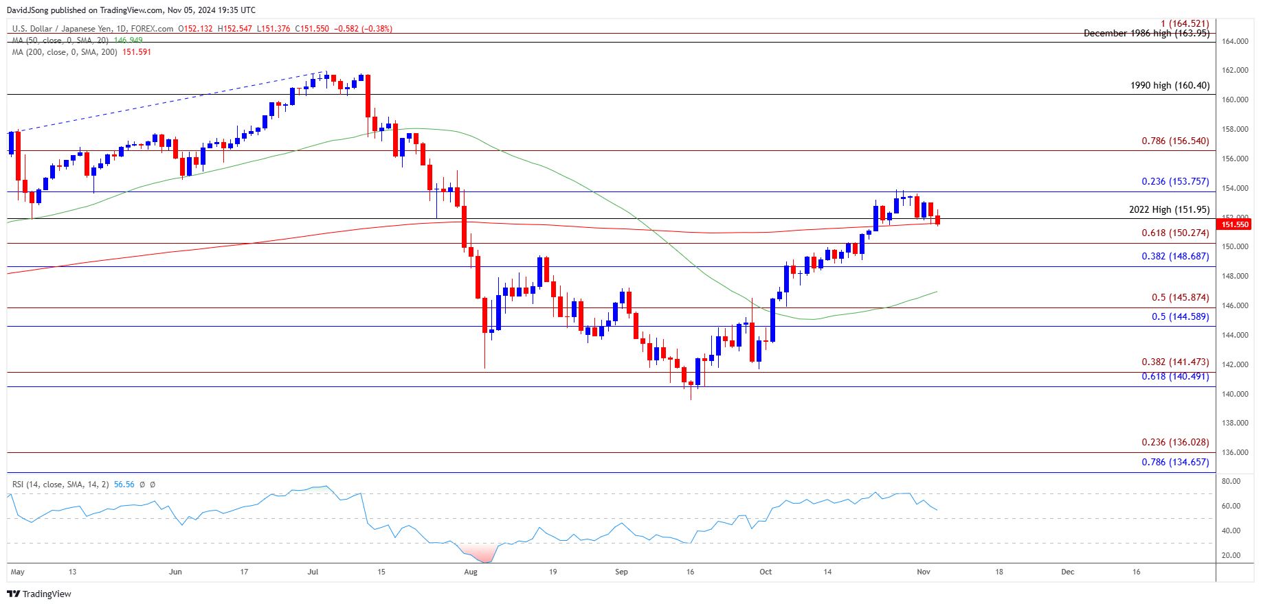 USDJPY Daily Chart 11052024