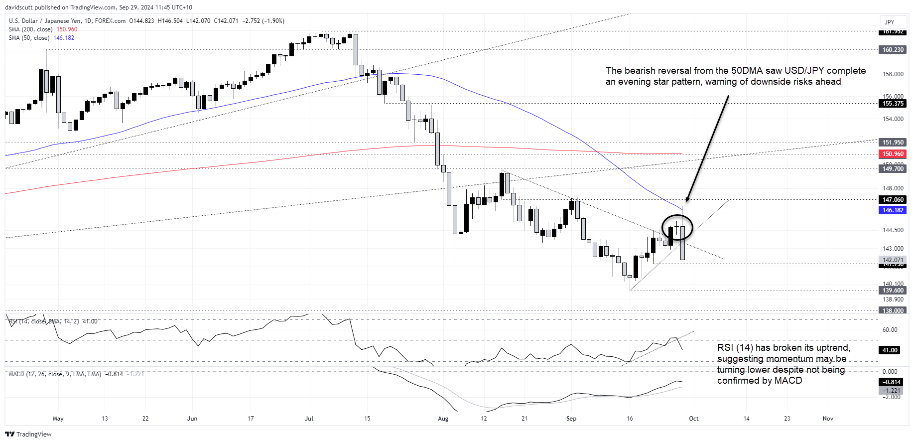 USDJPY Sept 30 2024