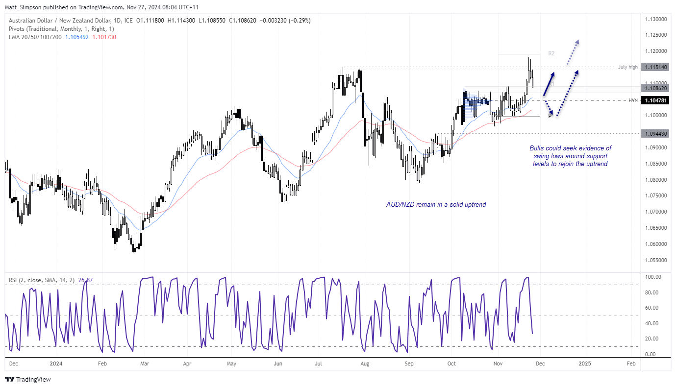 20241127audnzd