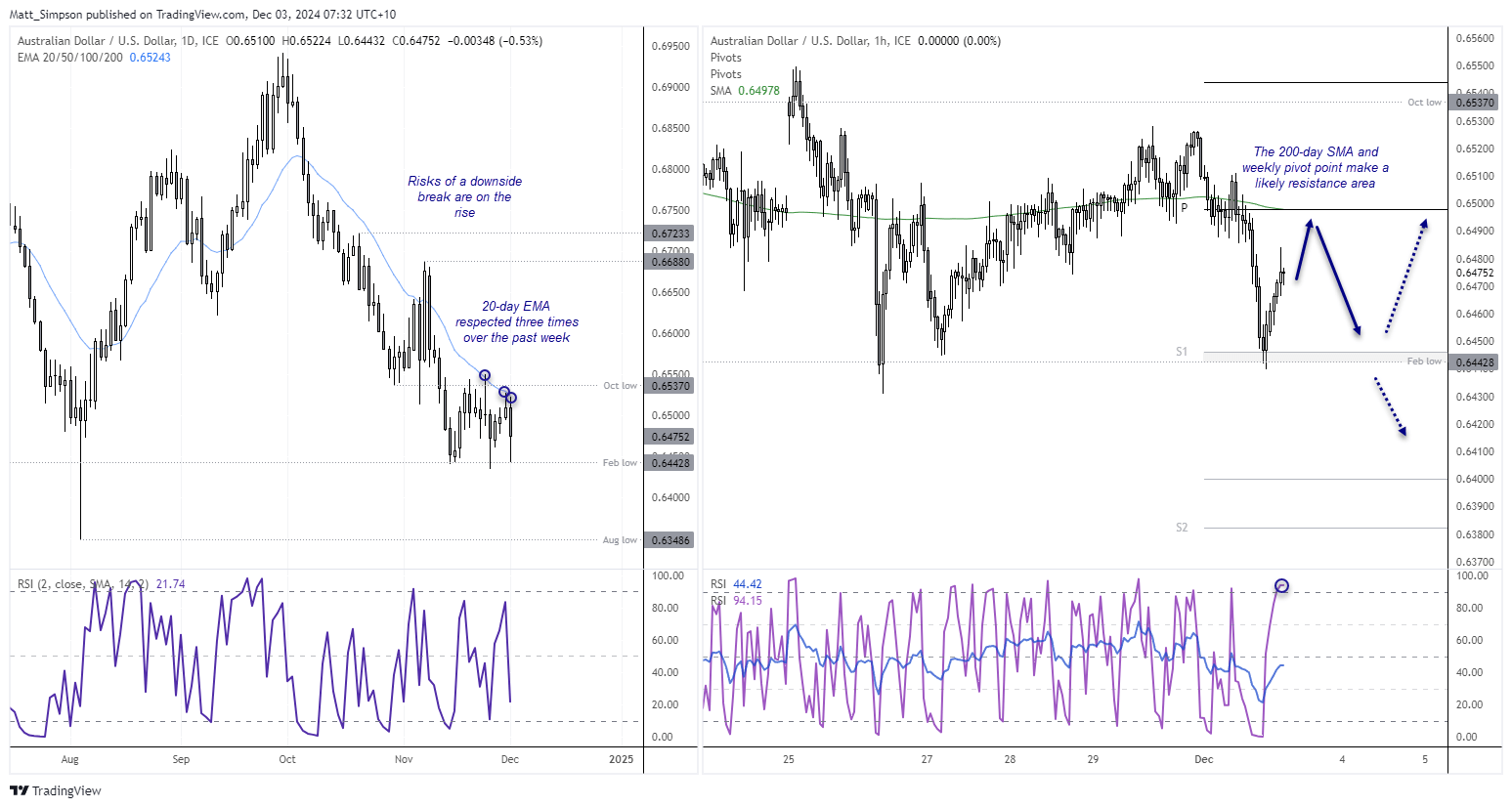 20241203audusd