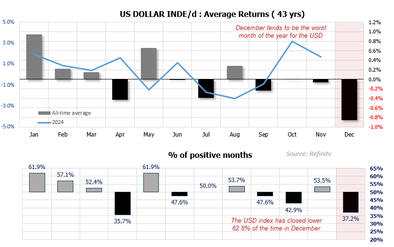 20241203usdSeasonalsmonthly