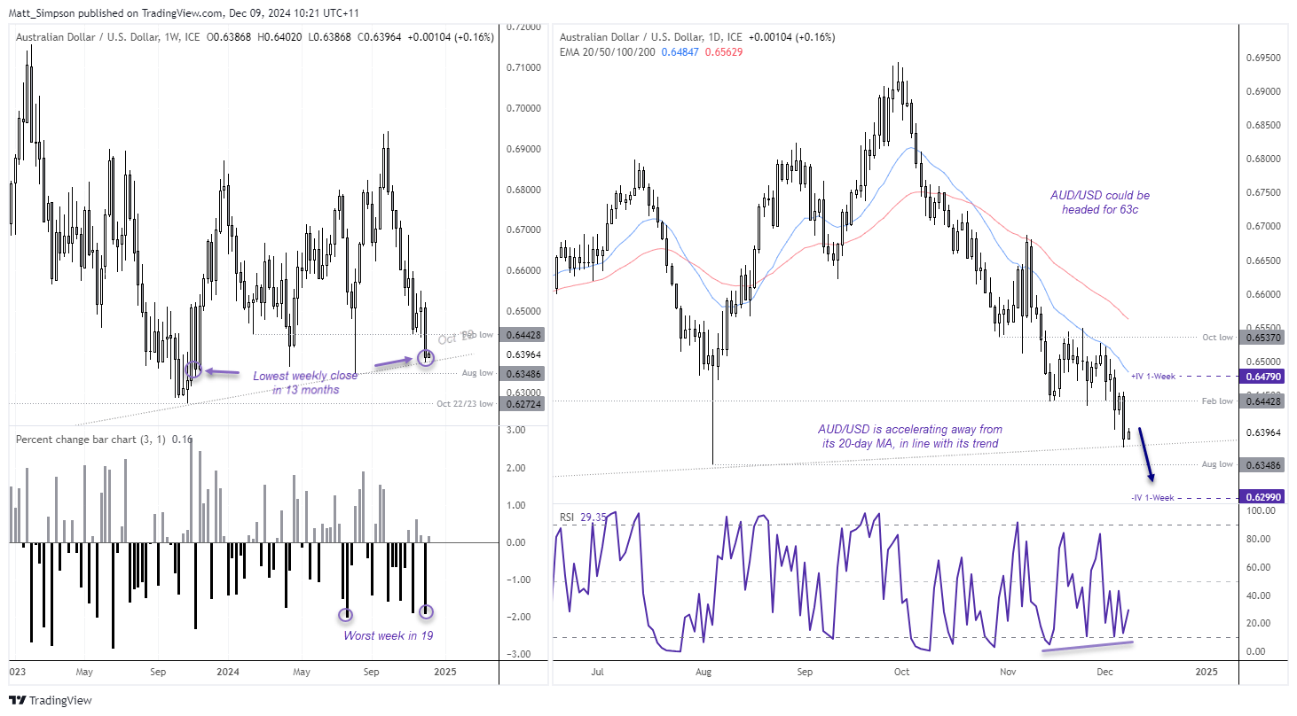 20241209audusd