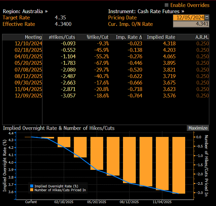 AUD OIS Dec 15