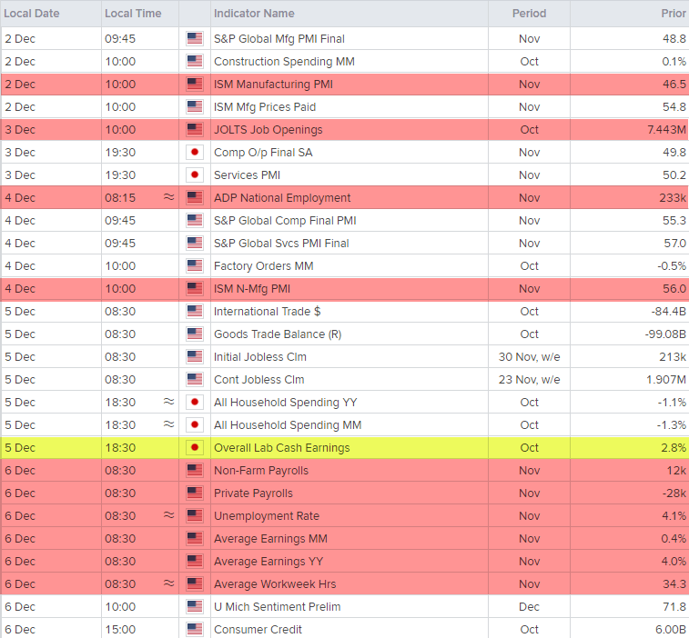 Economic calendar Nov 30 2024