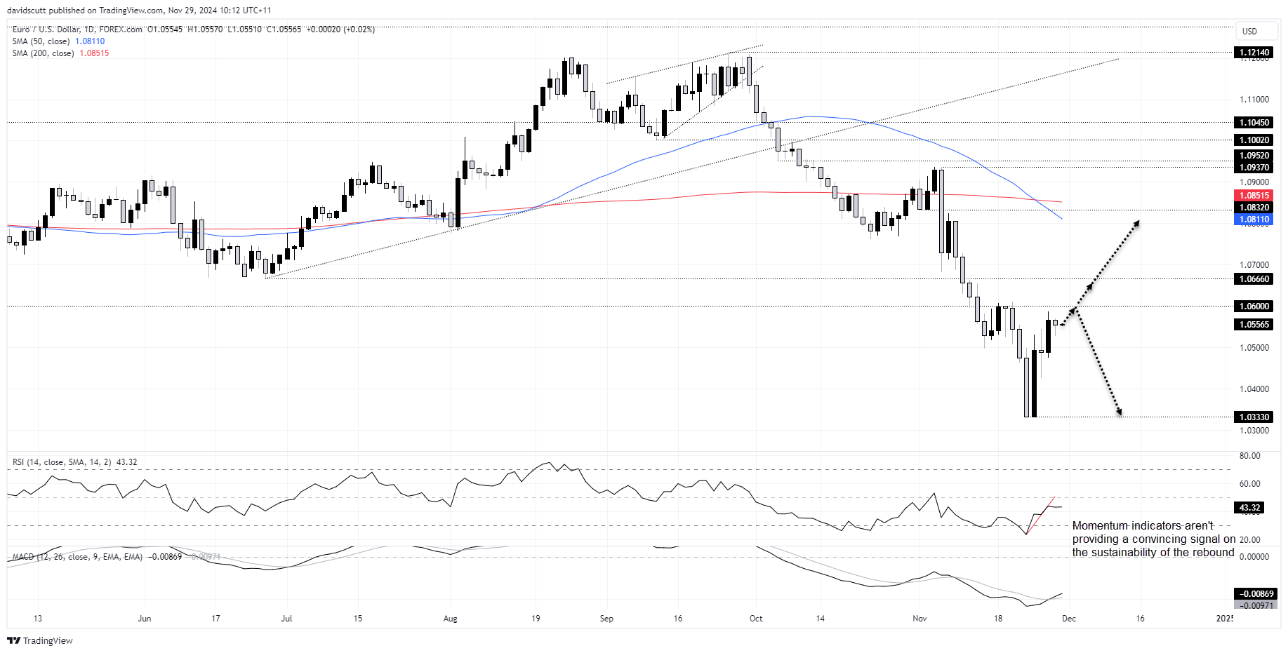 EUR Nov 29 2024