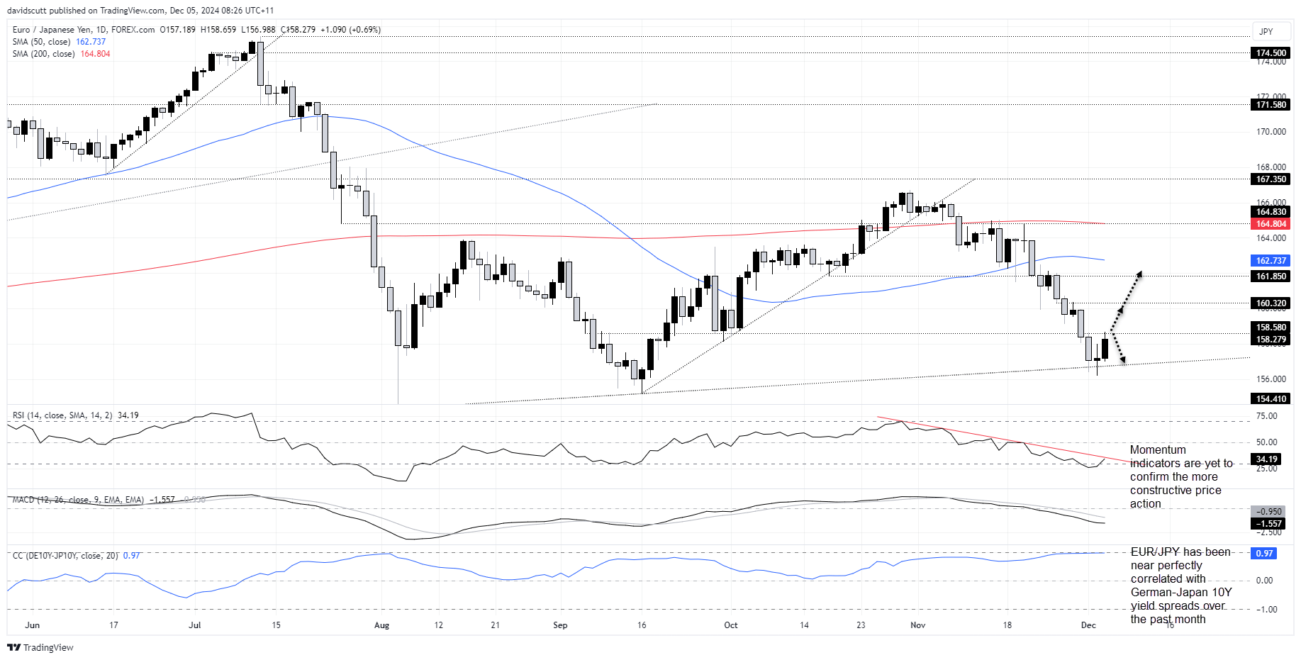 EURJPY Dec 5 2024