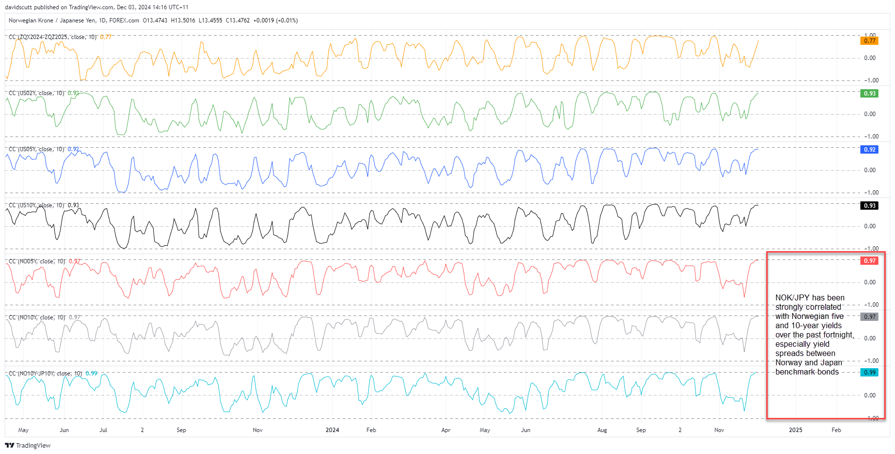 NOKJPY correlations Dec 3 2024