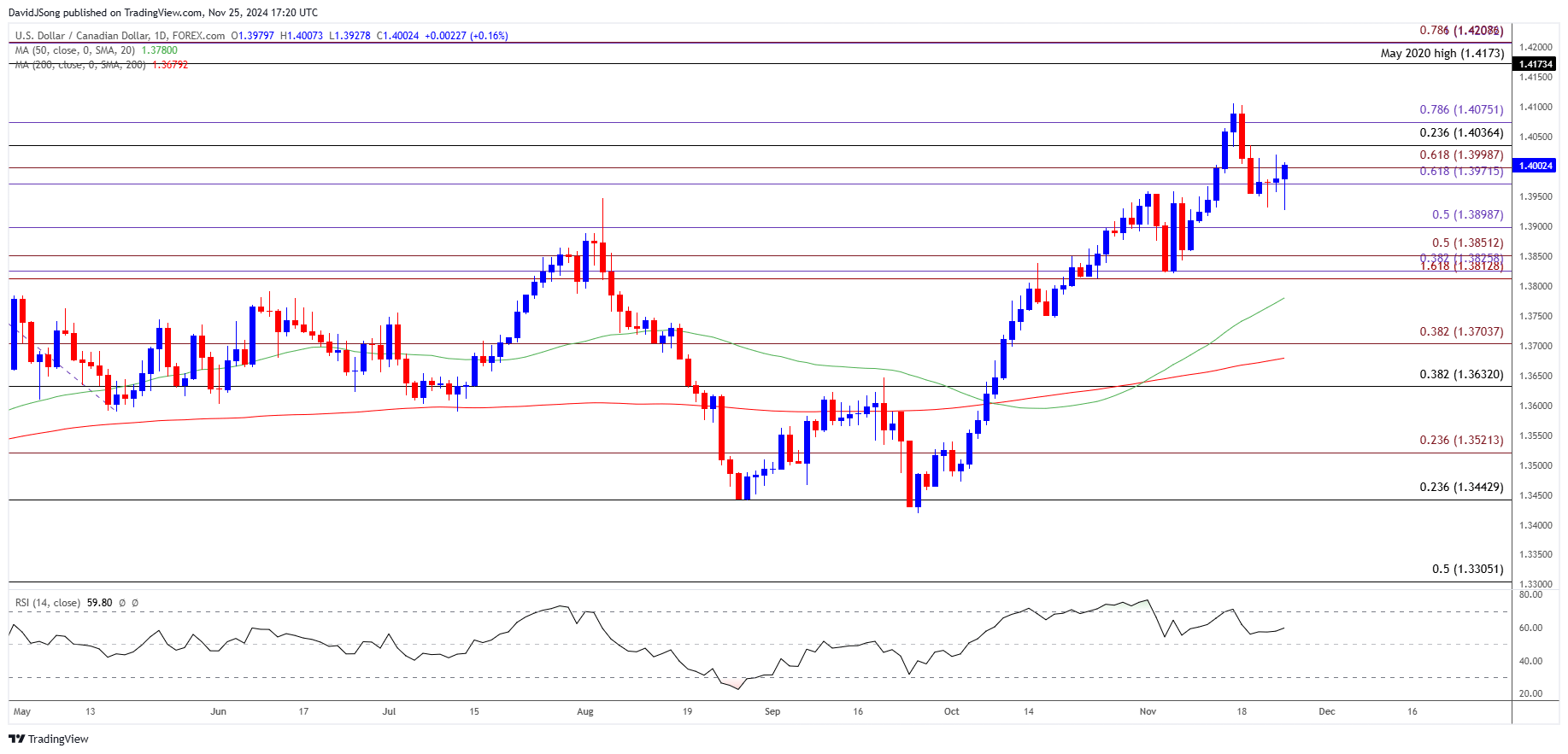 USDCAD Daily Chart 11252024