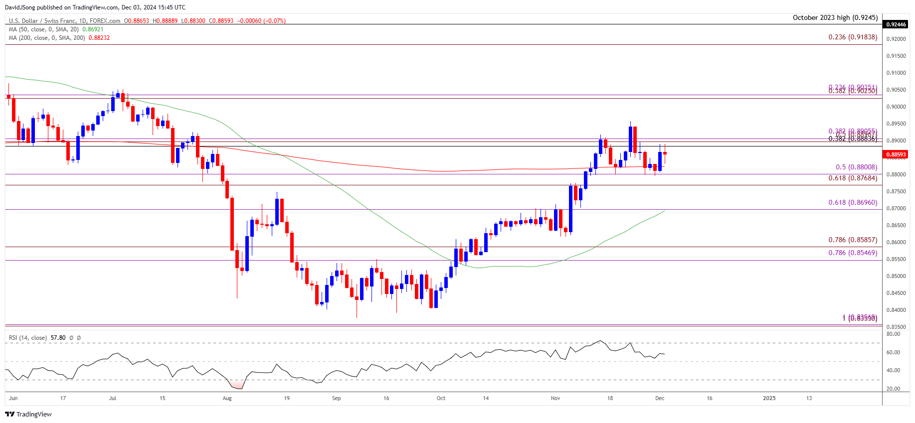 USDCHF Daily Chart 12032024