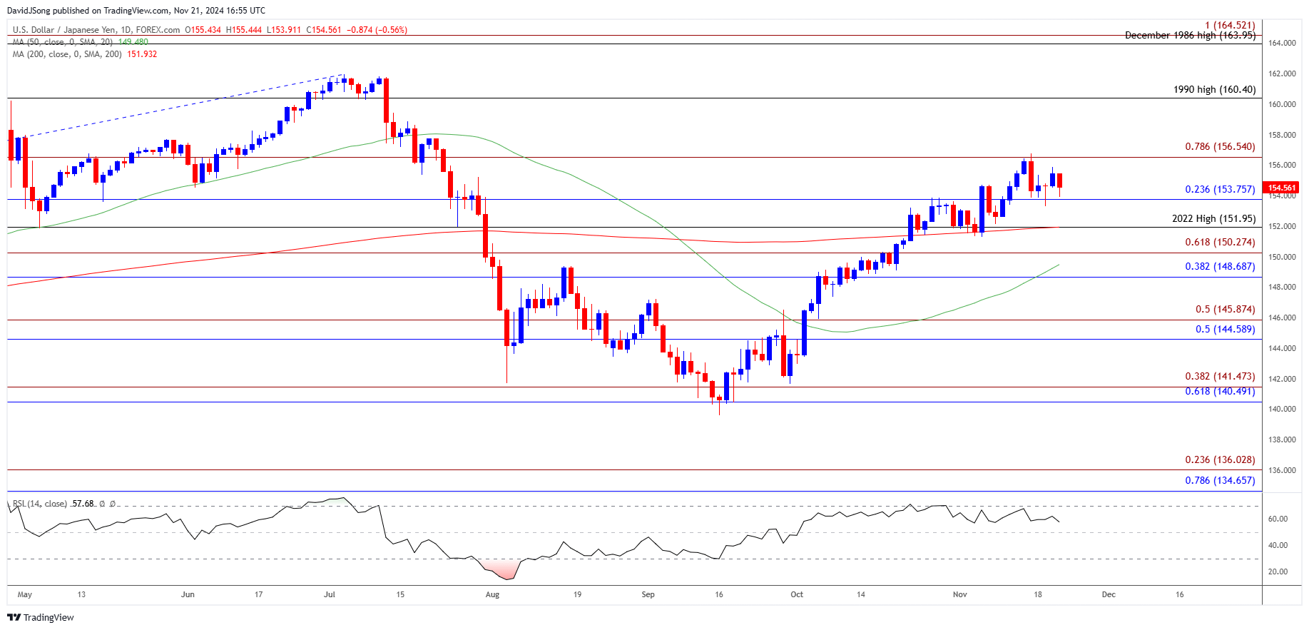 USDJPY Daily Chart 11212024