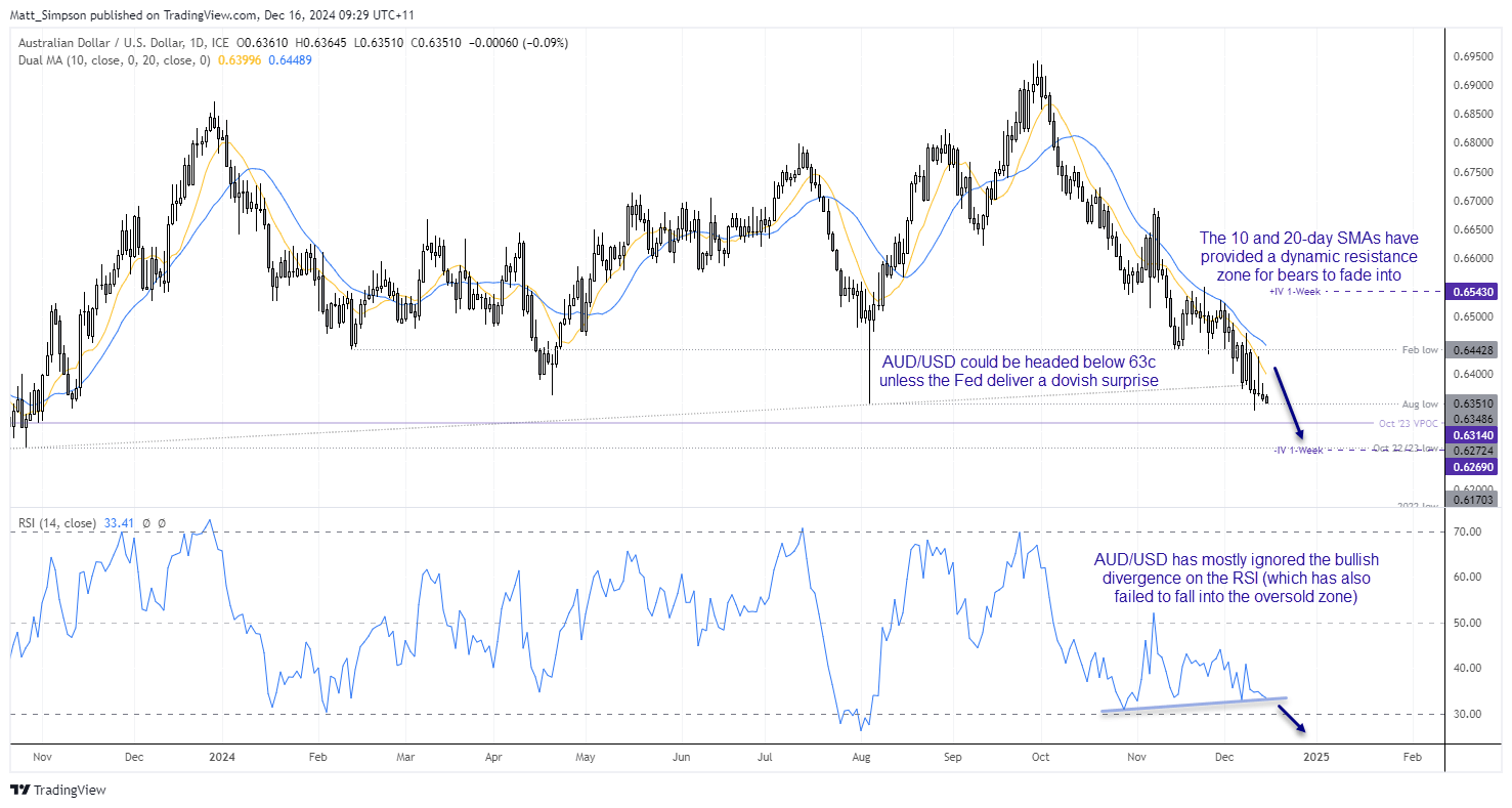 20241216audusd