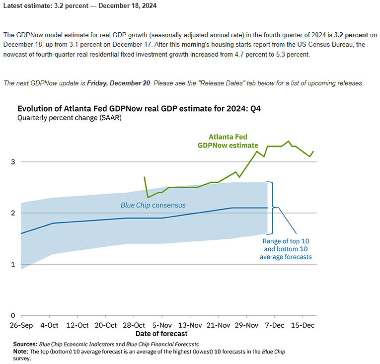 Atlanta Fed GDPNow 12182024