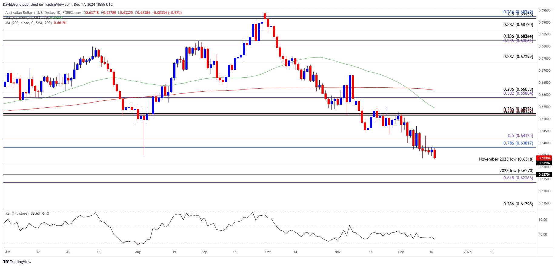 AUDUSD Daily Chart 12172024