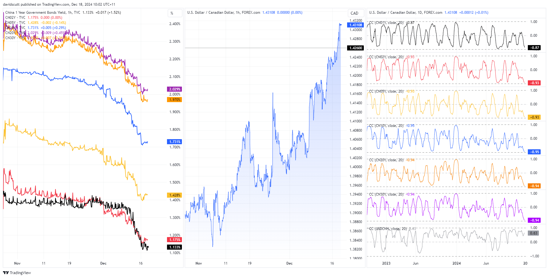 CAD correlations Dec 18 2024