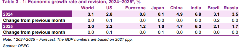 EconomicGrowthCountriesOPEC