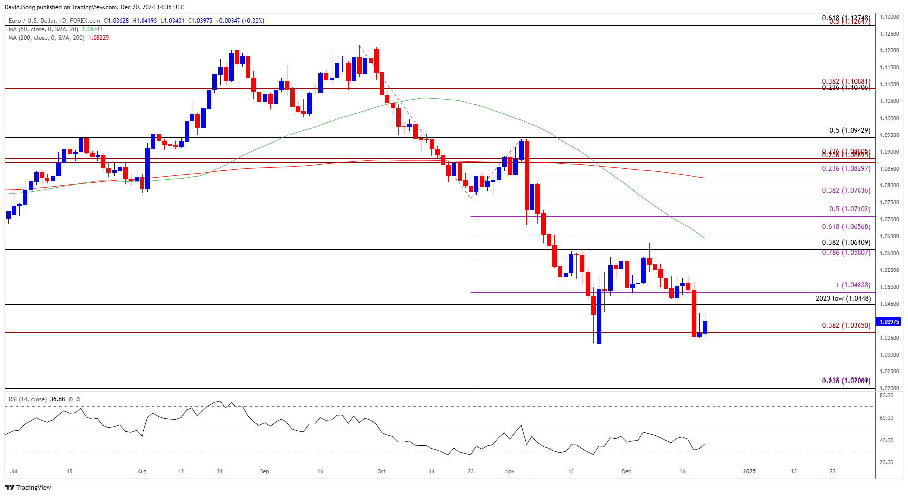 EURUSD Daily Chart 12202024