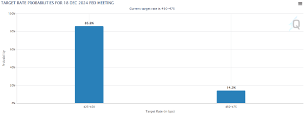 FEDCHART