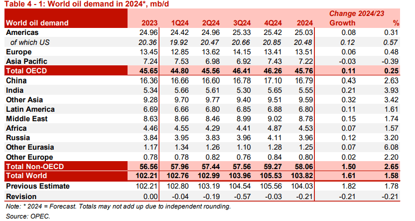 OIL DEMAND