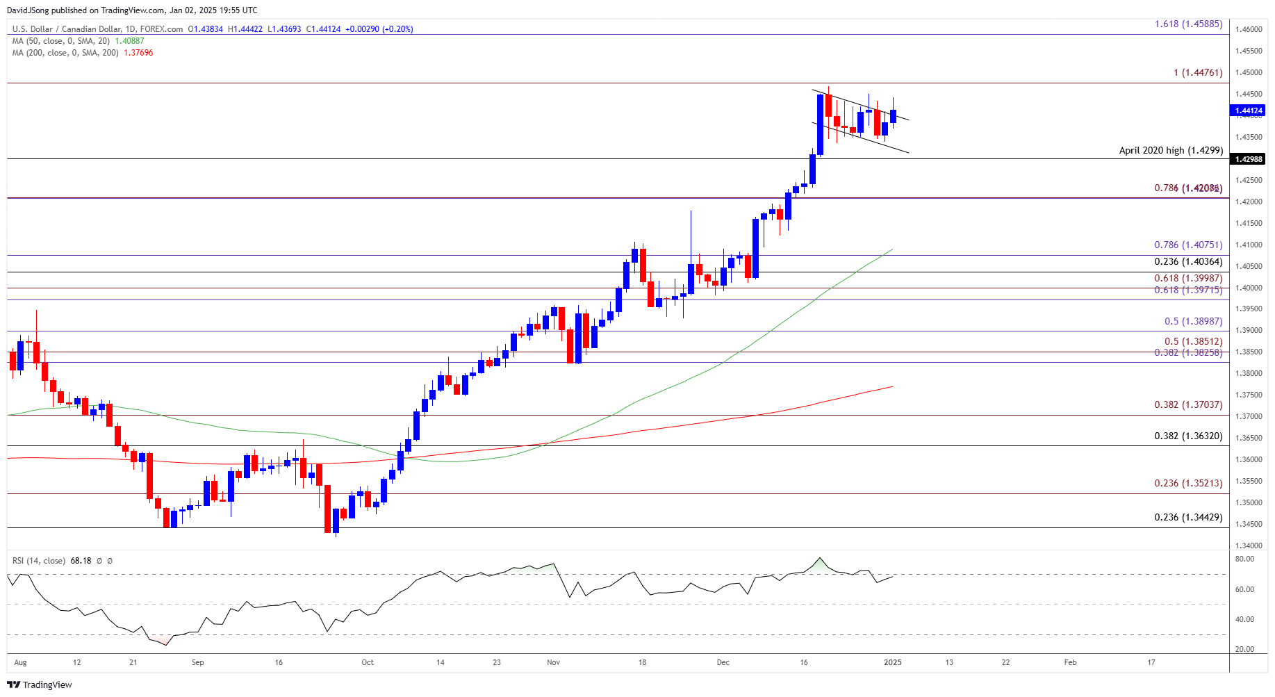 USDCAD Daily Chart 01022025