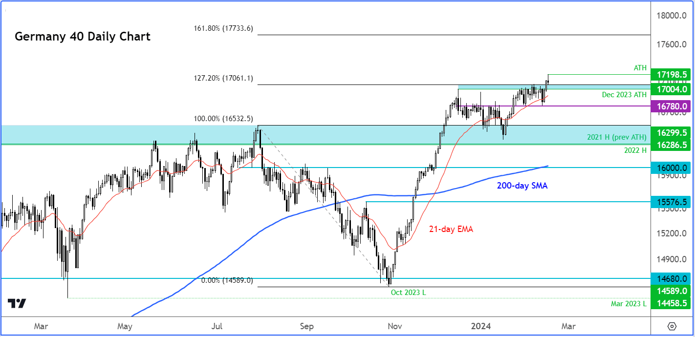 DAX analysis