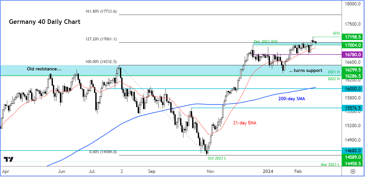 DAX outlook