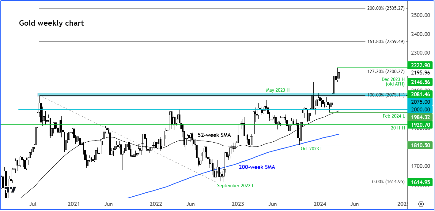 gold analysis