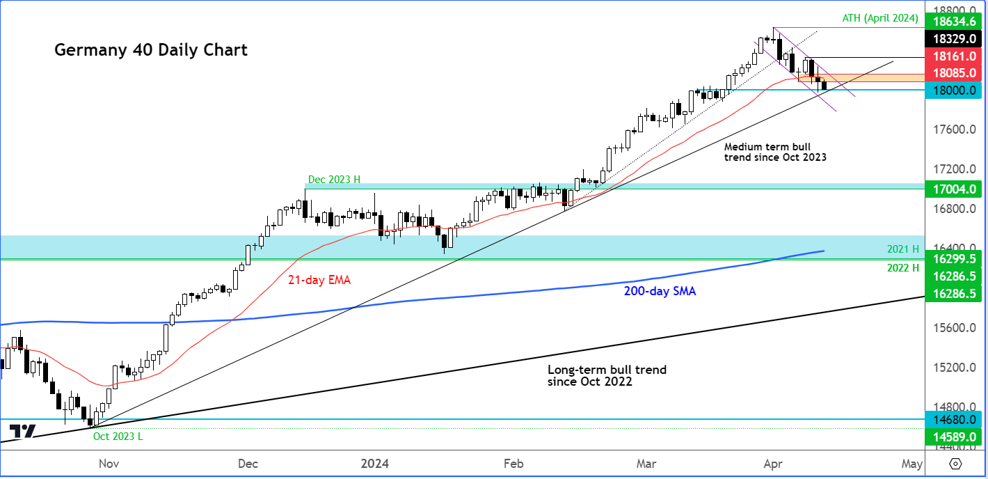 DAX analysis