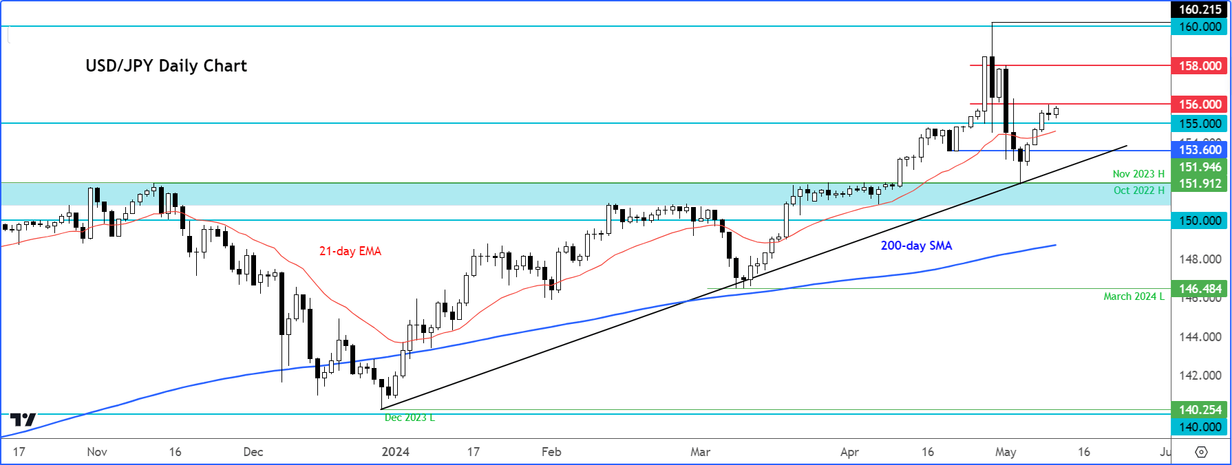 USD/JPY analysis