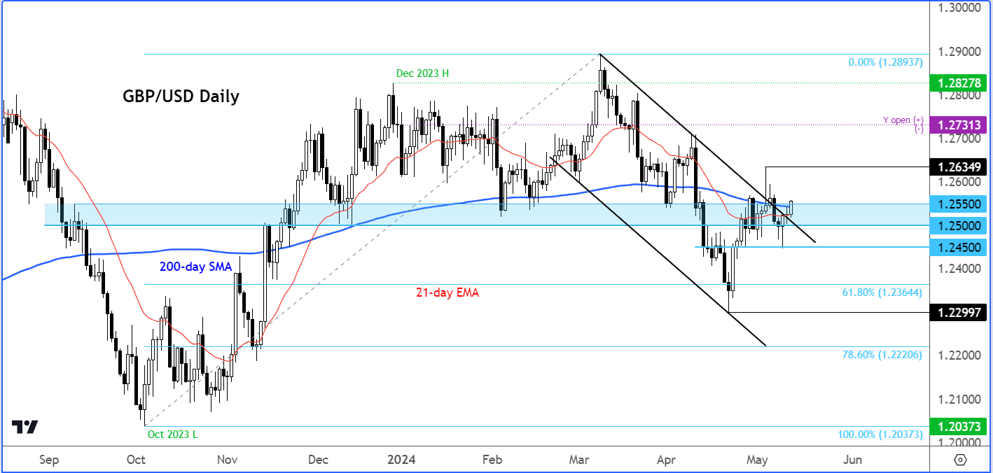 gbp/usd forecast