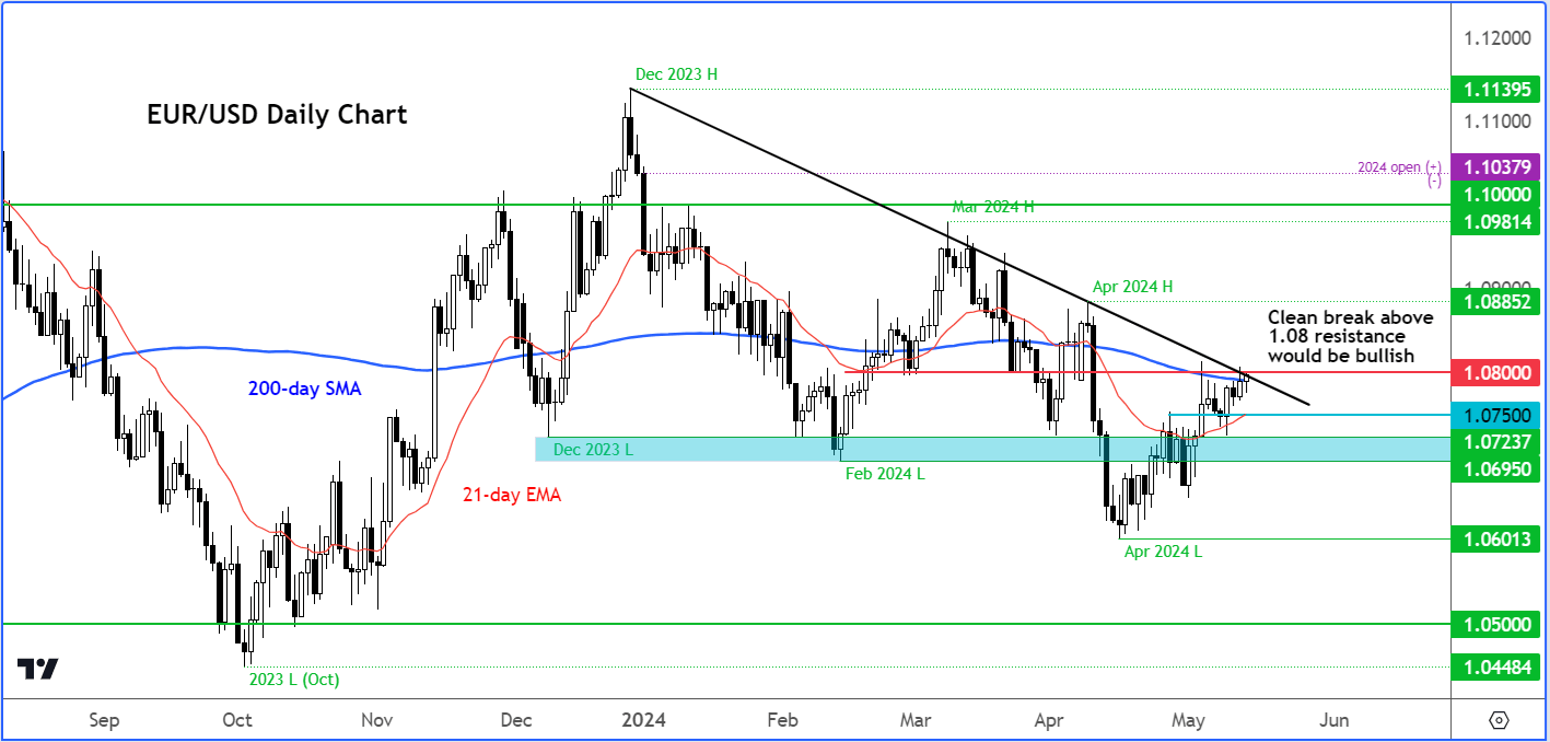 EUR/USD analysis