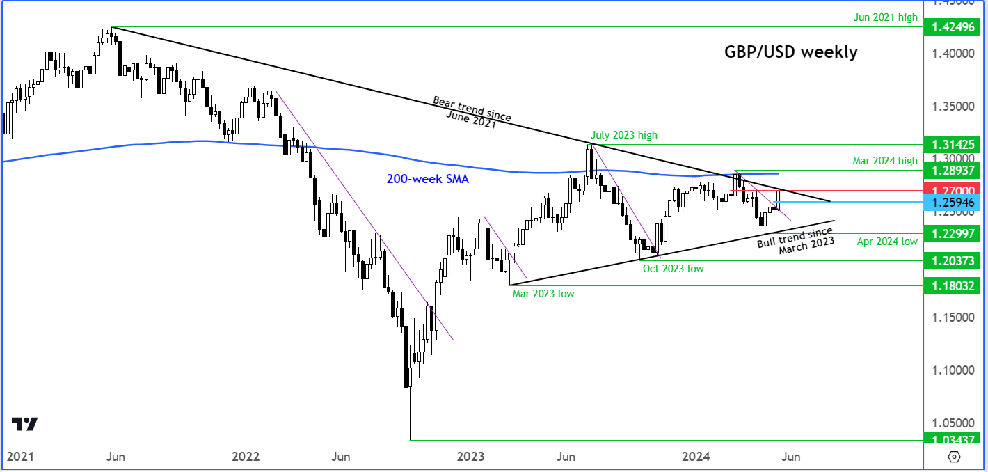 GBP/USD analysis