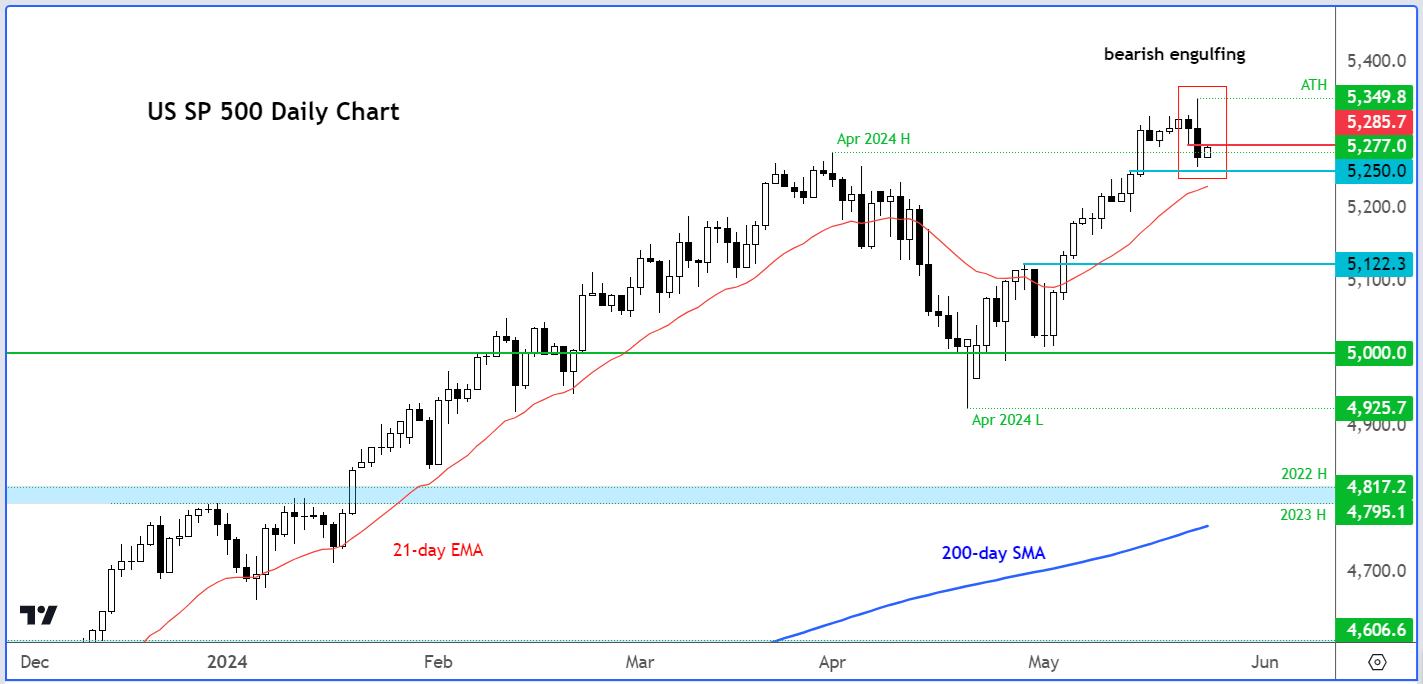 S&P 500 outlook