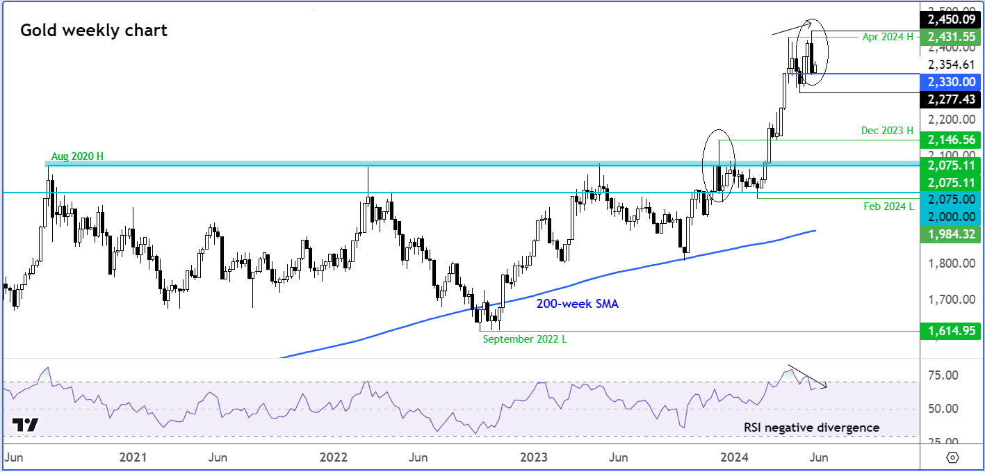 gold outlook