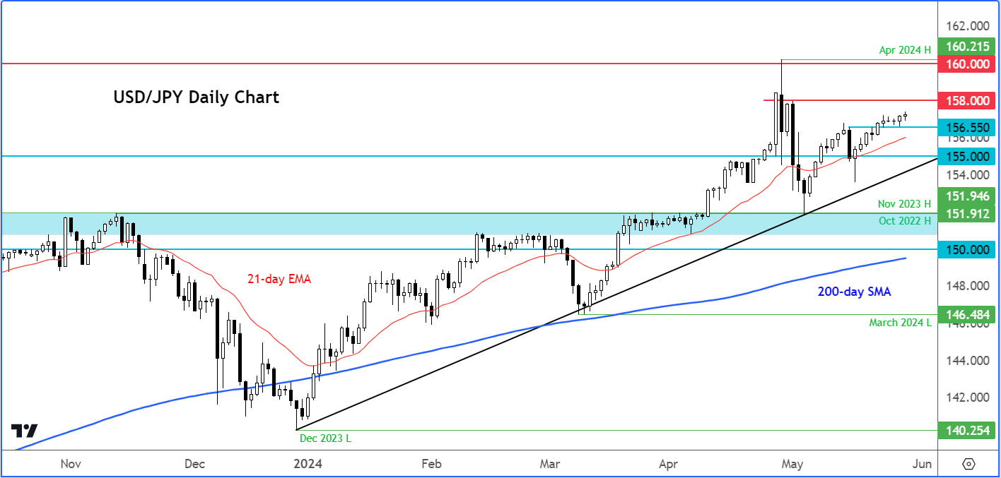 USD/JPY forecast