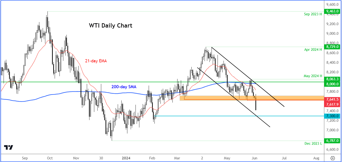 crude oil analysis